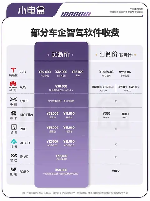 智驾软件收费被喷吃相难看！车企该不该二次收割？