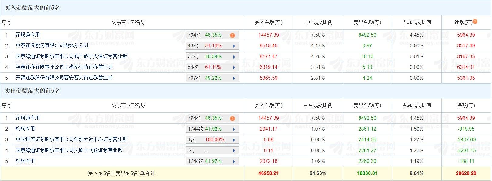 龙虎榜丨万向钱潮涨停，三游资净买入2.02亿元